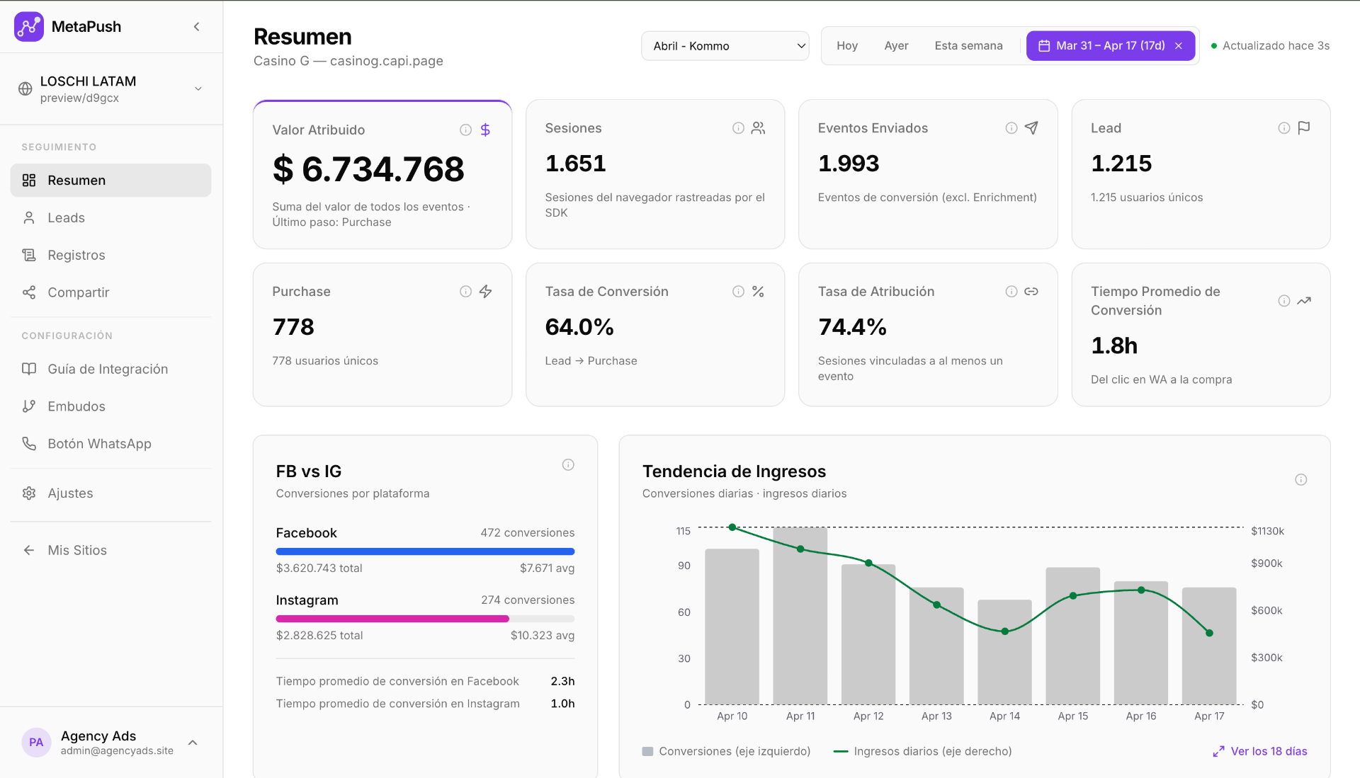 Dashboard MetaPush mostrando métricas de tracking server-side